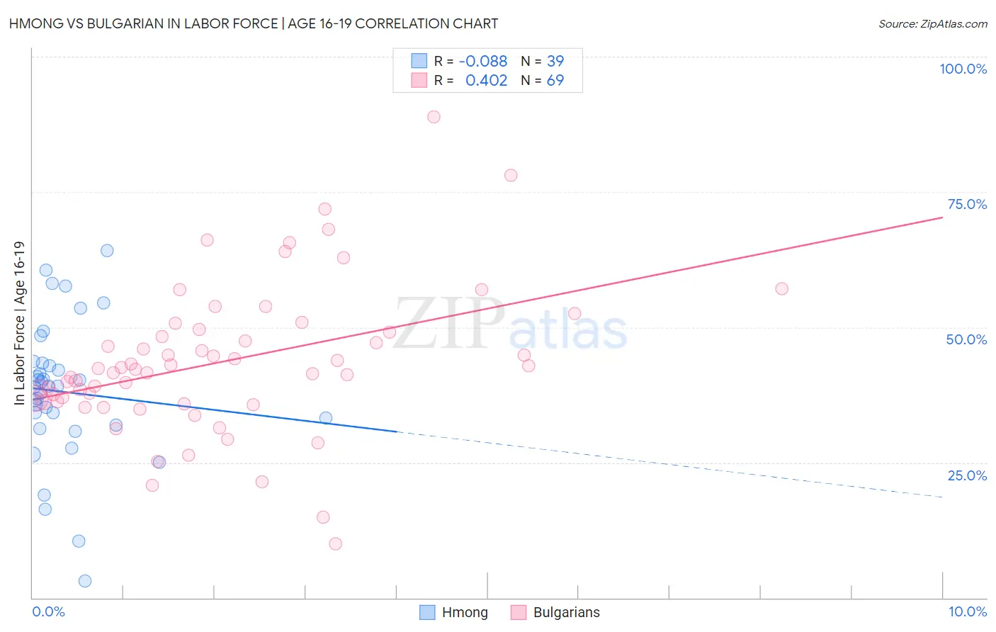 Hmong vs Bulgarian In Labor Force | Age 16-19