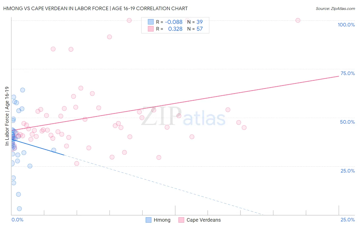 Hmong vs Cape Verdean In Labor Force | Age 16-19