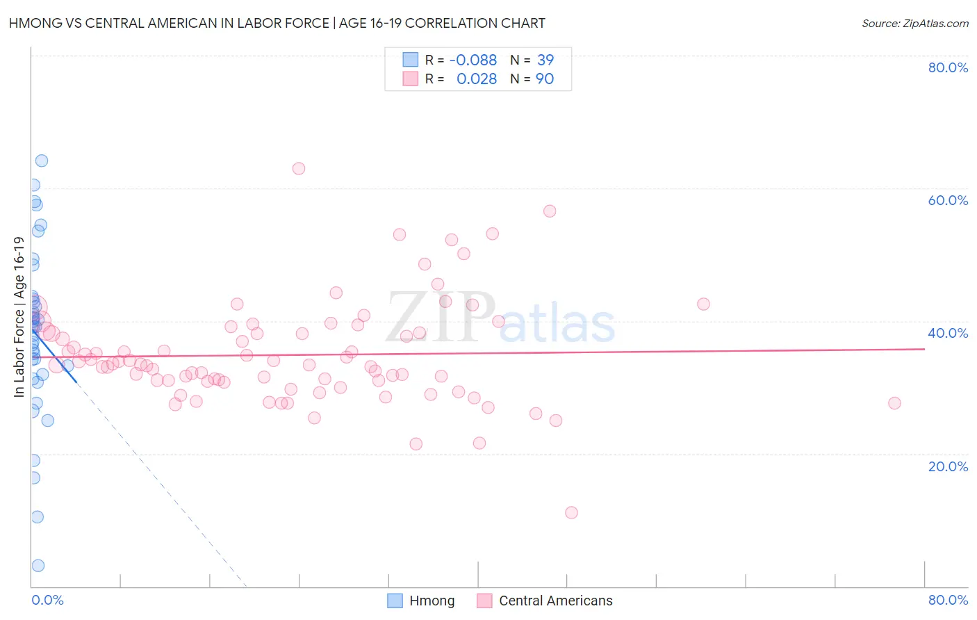 Hmong vs Central American In Labor Force | Age 16-19