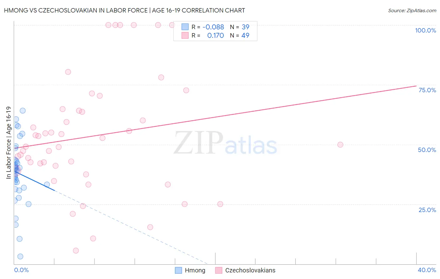 Hmong vs Czechoslovakian In Labor Force | Age 16-19