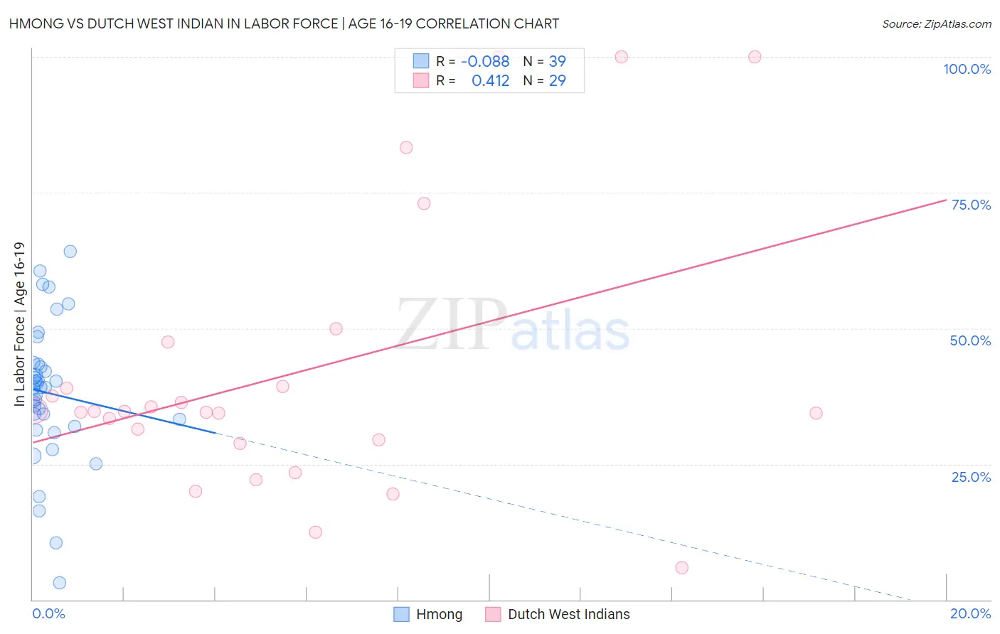 Hmong vs Dutch West Indian In Labor Force | Age 16-19