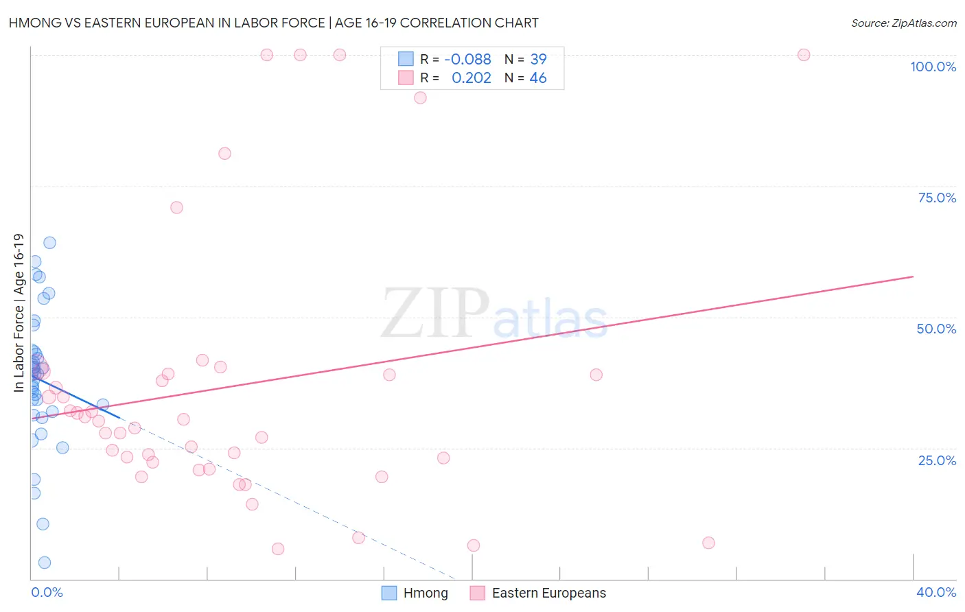 Hmong vs Eastern European In Labor Force | Age 16-19
