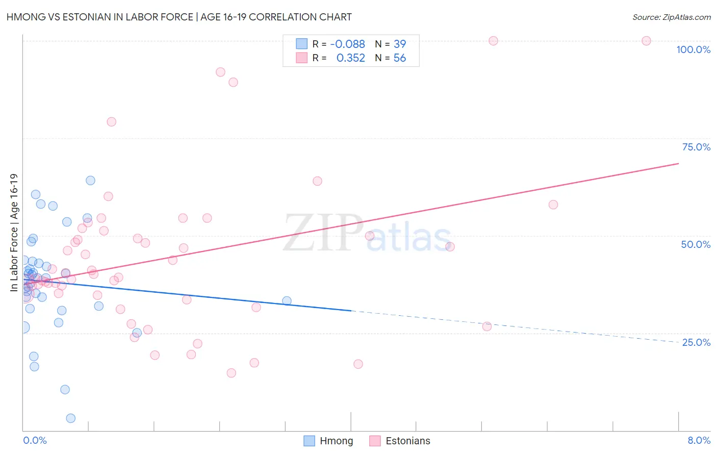 Hmong vs Estonian In Labor Force | Age 16-19