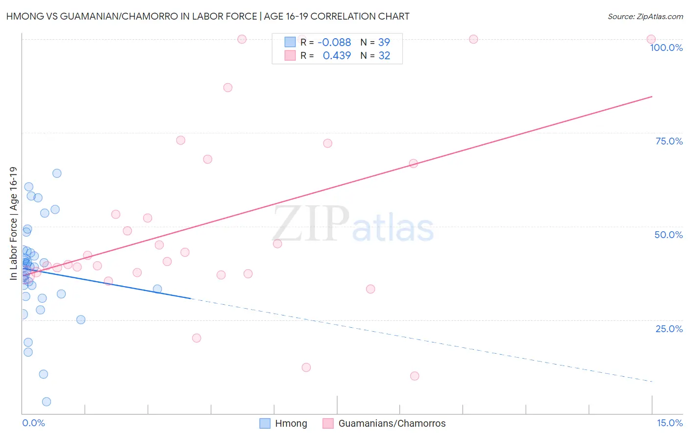 Hmong vs Guamanian/Chamorro In Labor Force | Age 16-19