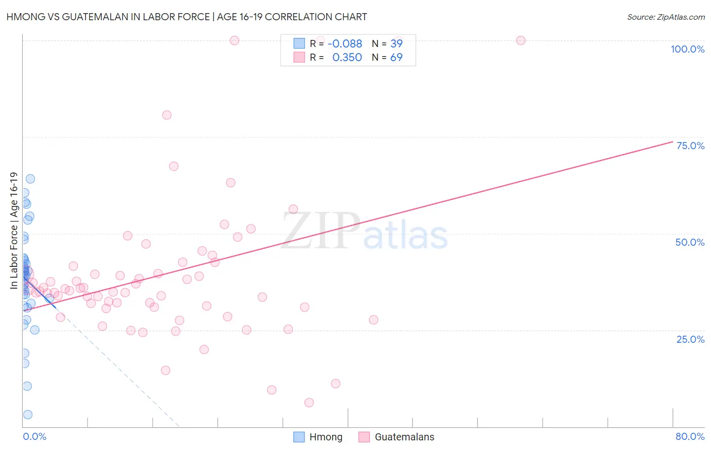 Hmong vs Guatemalan In Labor Force | Age 16-19