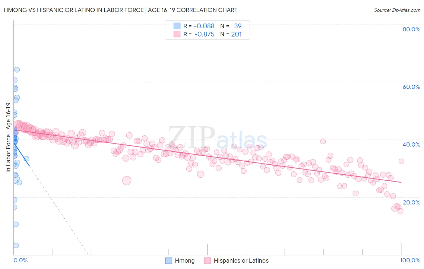 Hmong vs Hispanic or Latino In Labor Force | Age 16-19