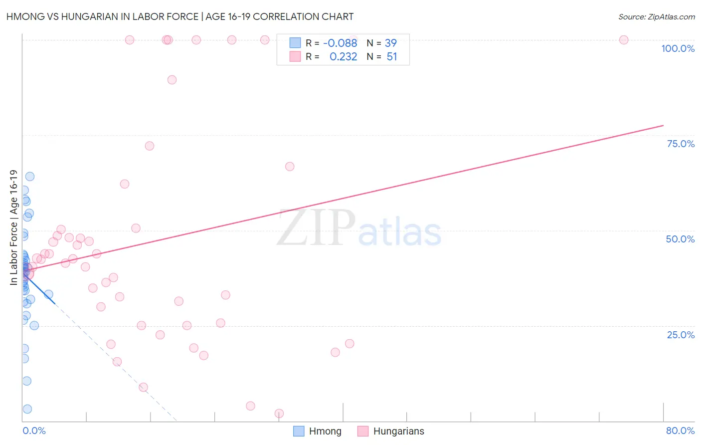 Hmong vs Hungarian In Labor Force | Age 16-19