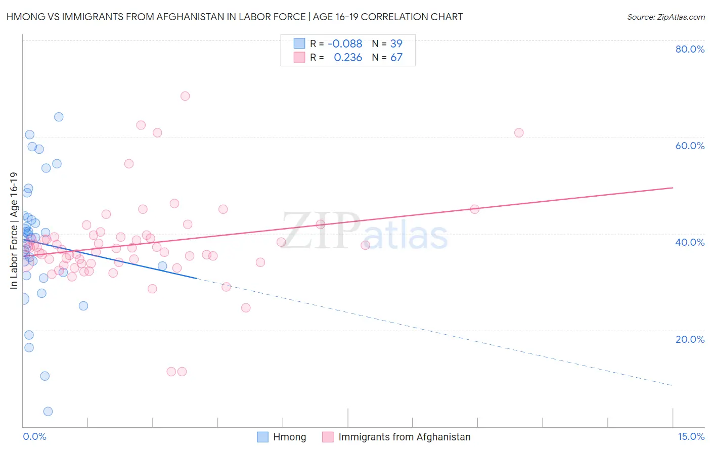 Hmong vs Immigrants from Afghanistan In Labor Force | Age 16-19