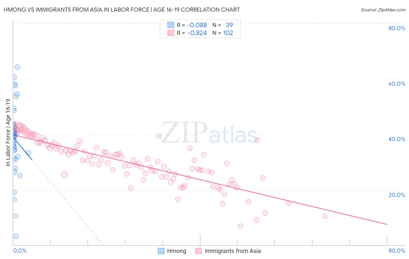 Hmong vs Immigrants from Asia In Labor Force | Age 16-19
