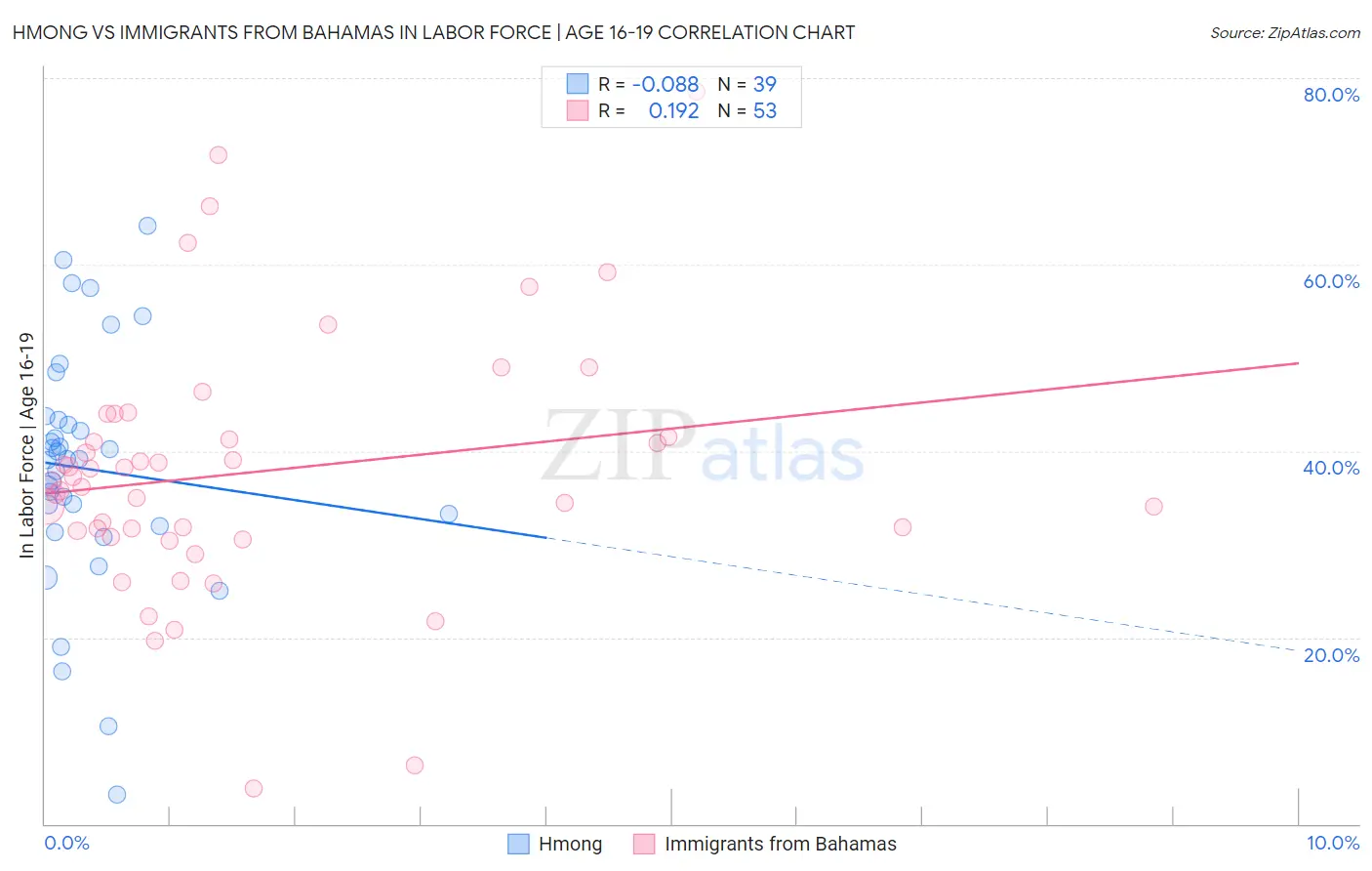 Hmong vs Immigrants from Bahamas In Labor Force | Age 16-19