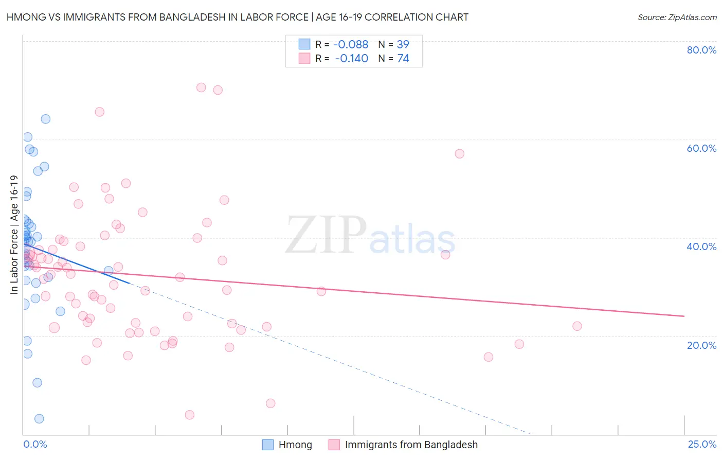 Hmong vs Immigrants from Bangladesh In Labor Force | Age 16-19
