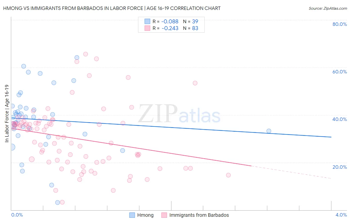 Hmong vs Immigrants from Barbados In Labor Force | Age 16-19