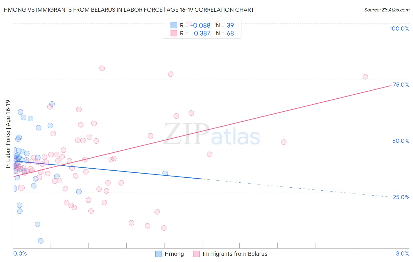 Hmong vs Immigrants from Belarus In Labor Force | Age 16-19