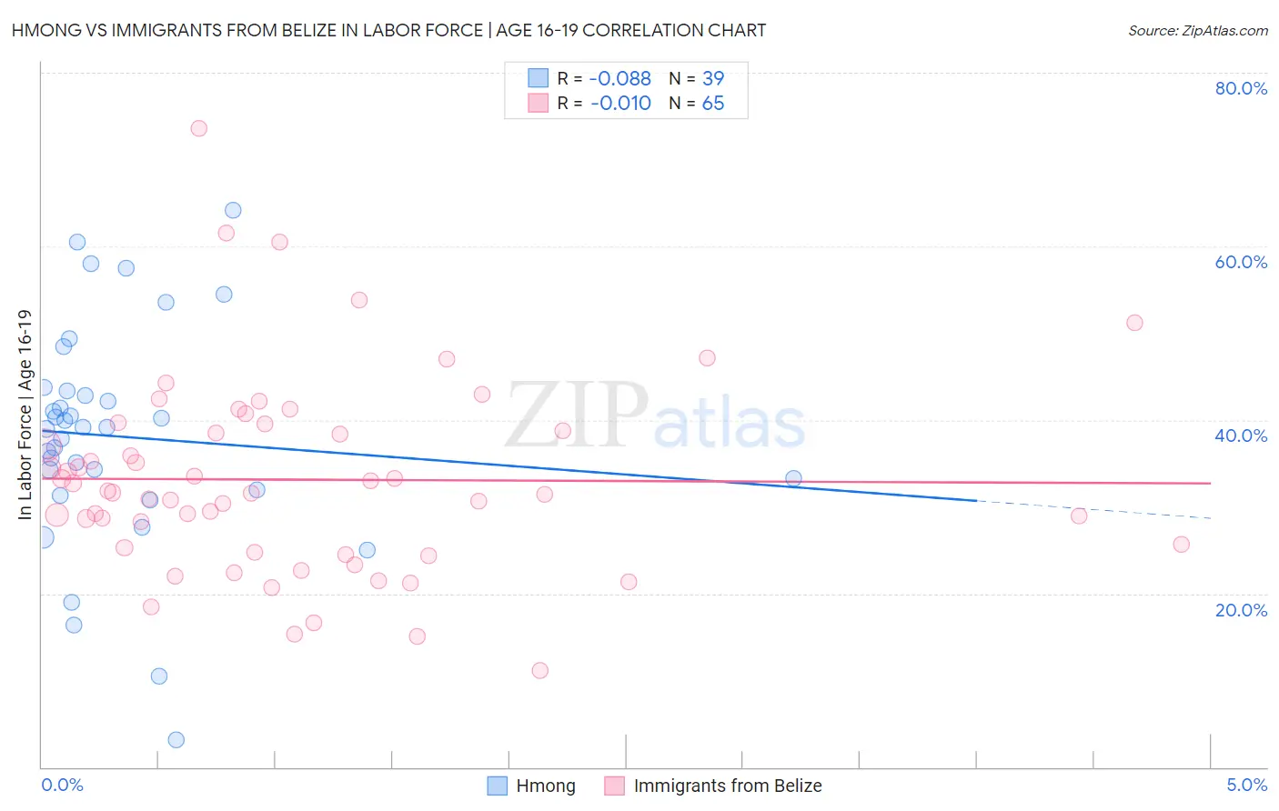 Hmong vs Immigrants from Belize In Labor Force | Age 16-19