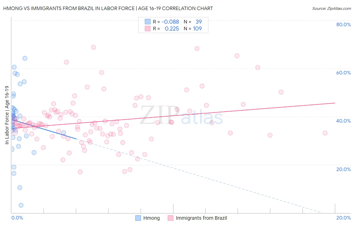 Hmong vs Immigrants from Brazil In Labor Force | Age 16-19