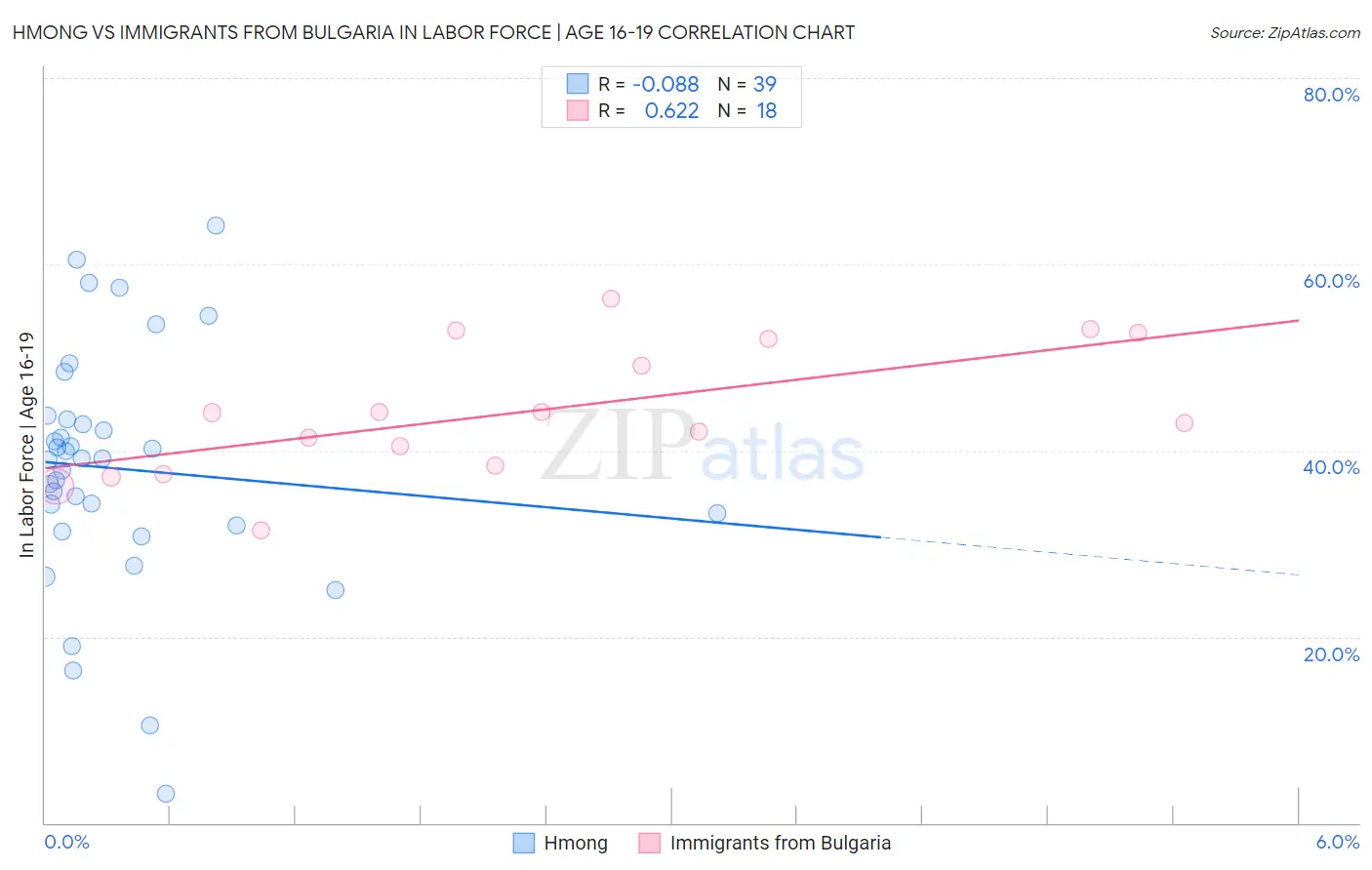 Hmong vs Immigrants from Bulgaria In Labor Force | Age 16-19