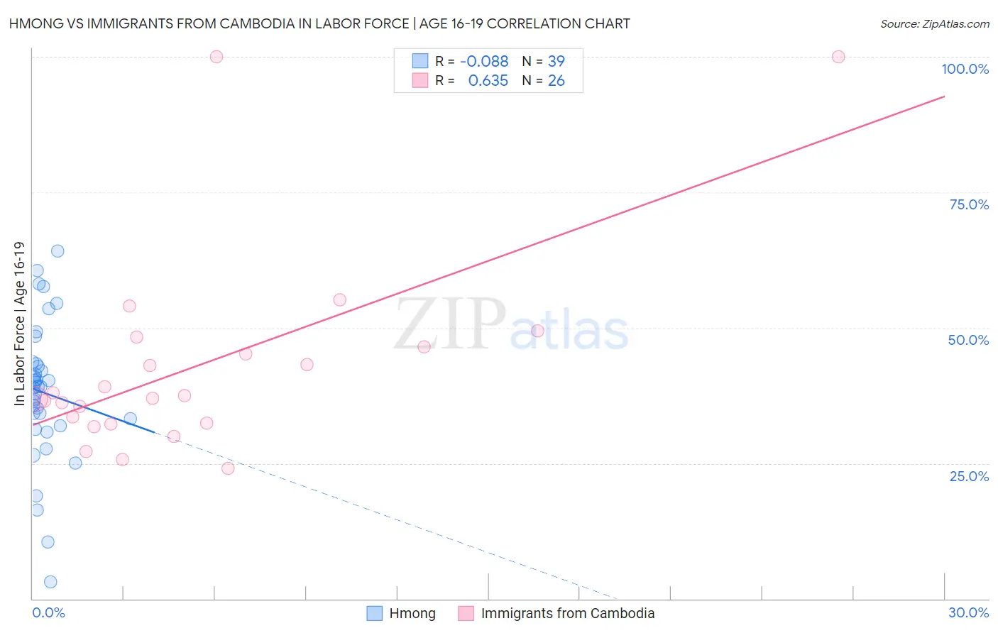 Hmong vs Immigrants from Cambodia In Labor Force | Age 16-19