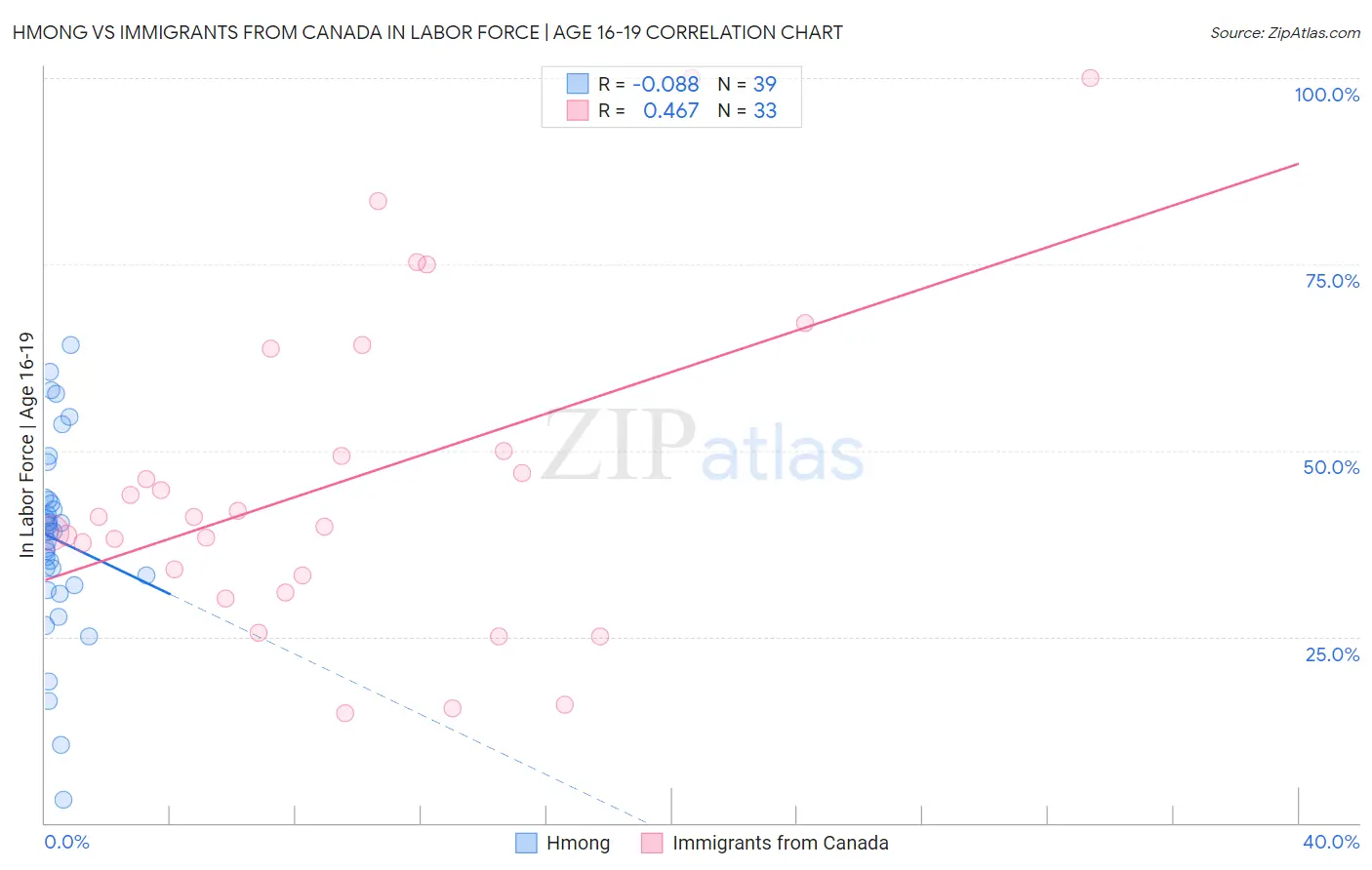 Hmong vs Immigrants from Canada In Labor Force | Age 16-19