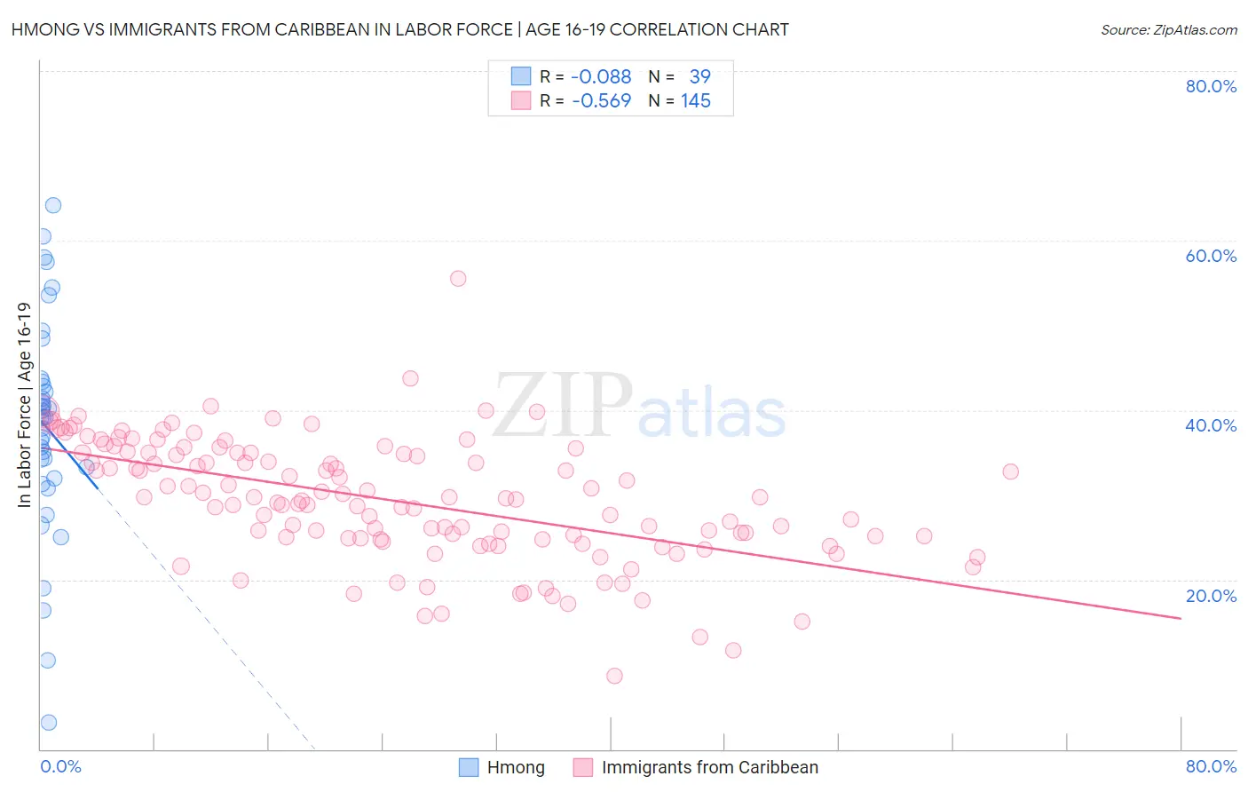 Hmong vs Immigrants from Caribbean In Labor Force | Age 16-19