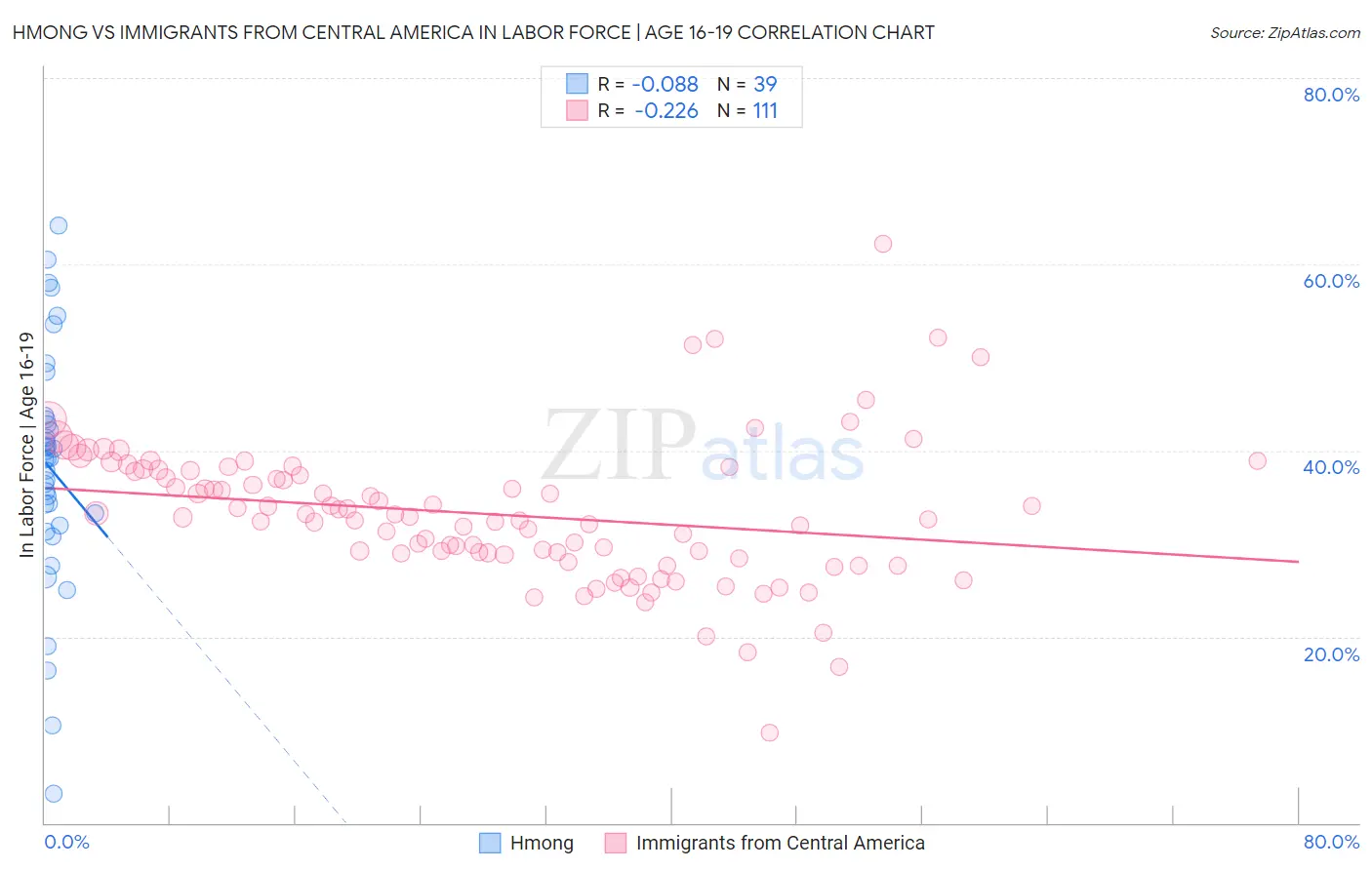 Hmong vs Immigrants from Central America In Labor Force | Age 16-19