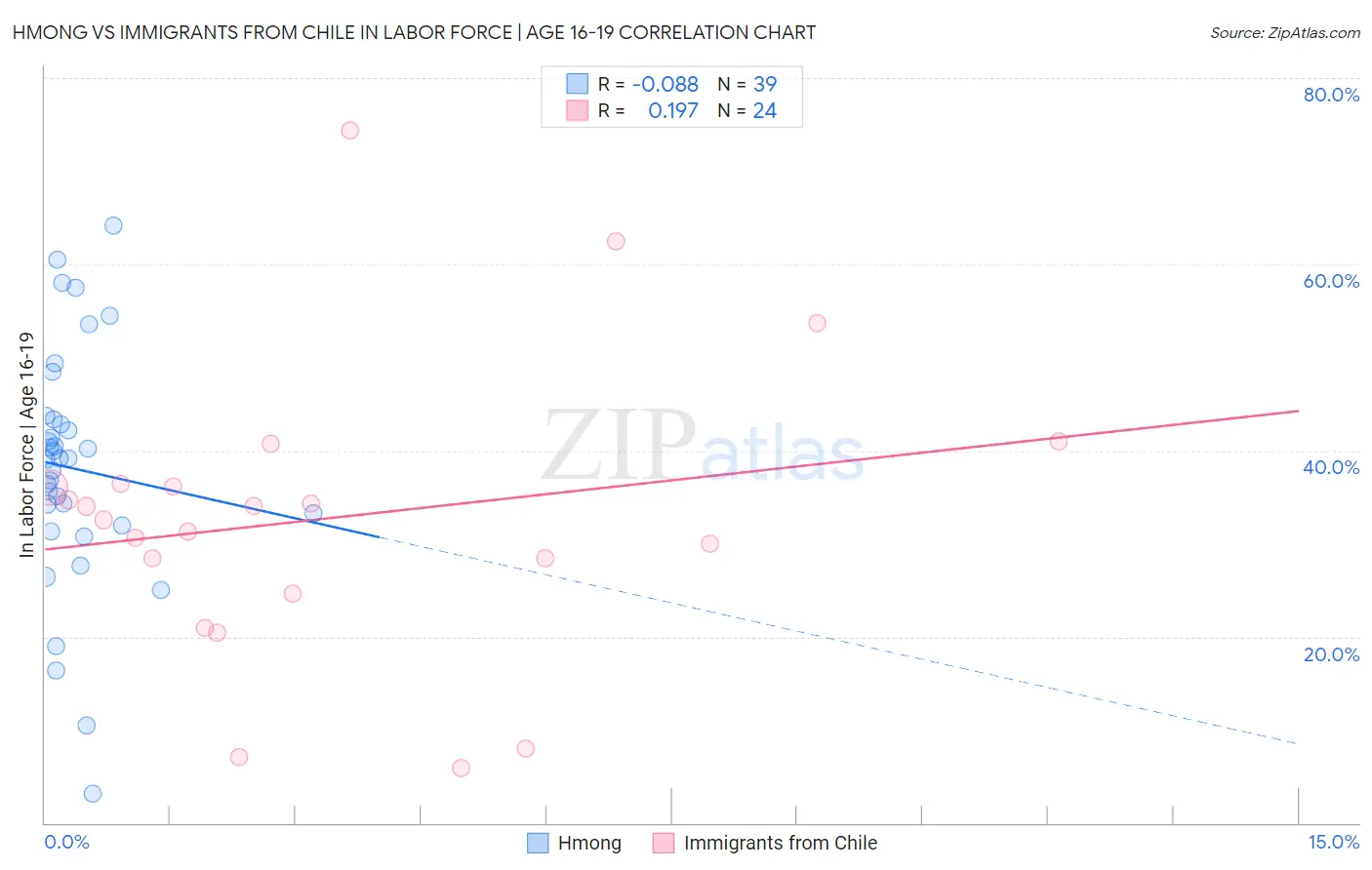 Hmong vs Immigrants from Chile In Labor Force | Age 16-19