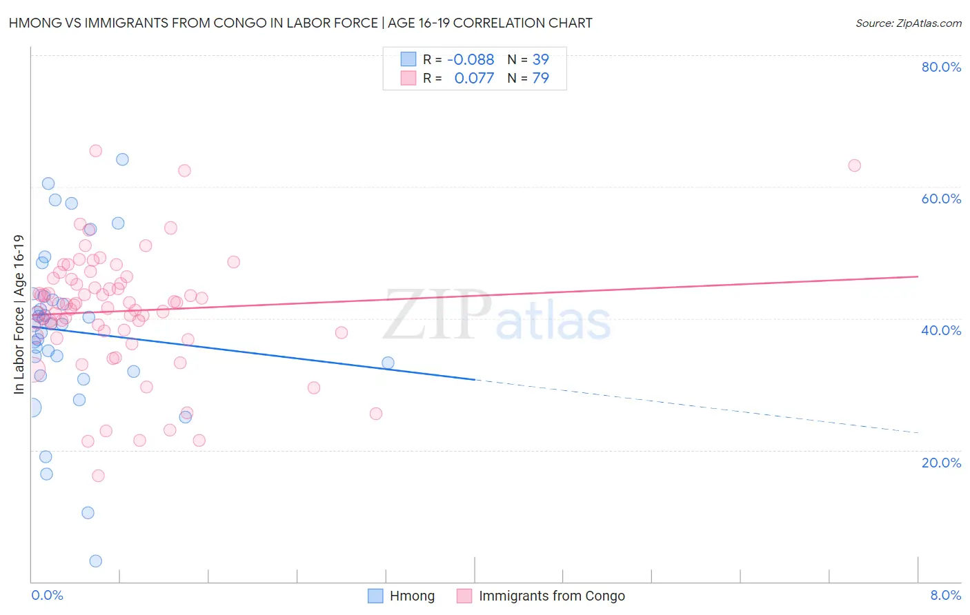 Hmong vs Immigrants from Congo In Labor Force | Age 16-19