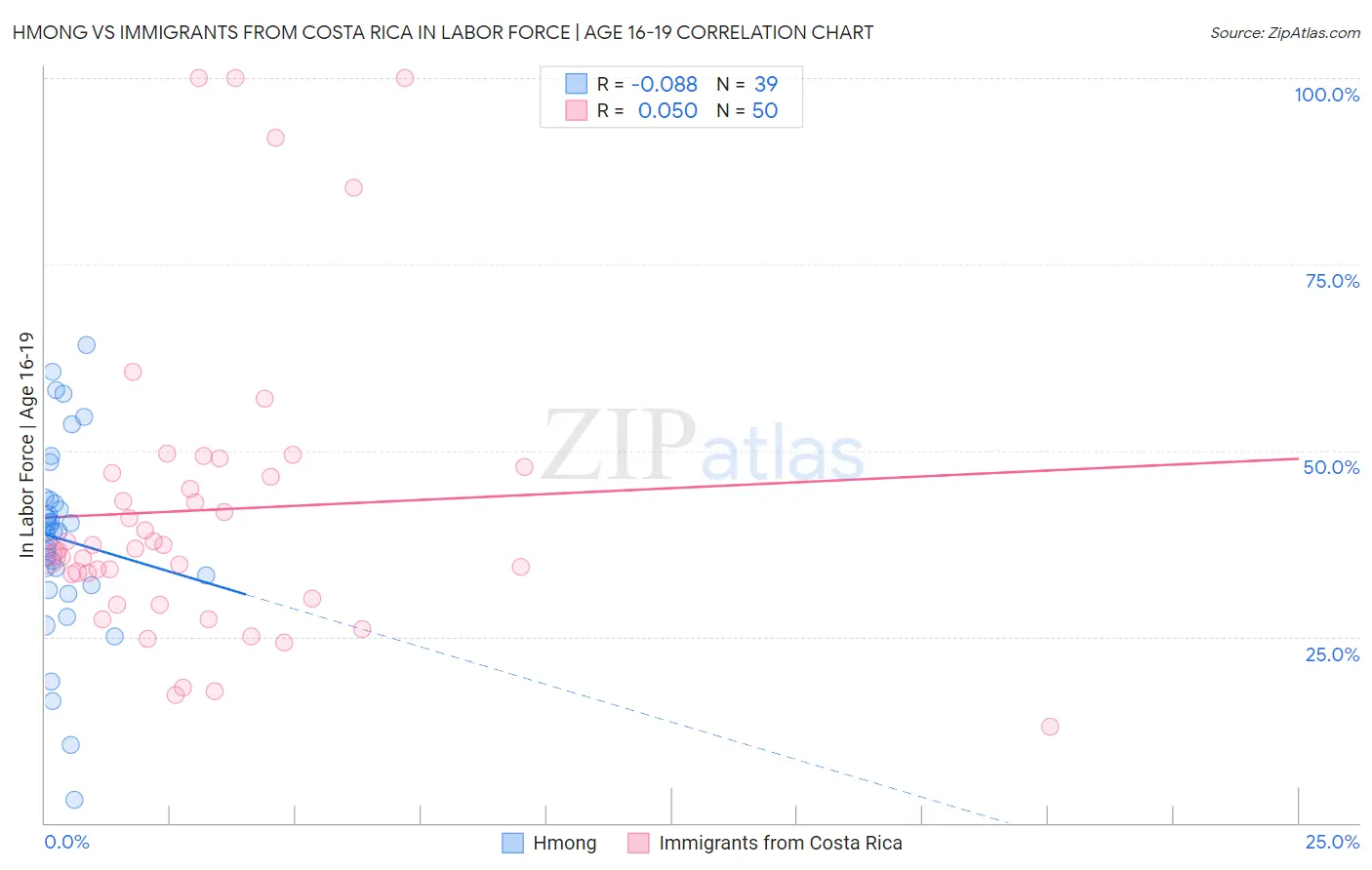 Hmong vs Immigrants from Costa Rica In Labor Force | Age 16-19