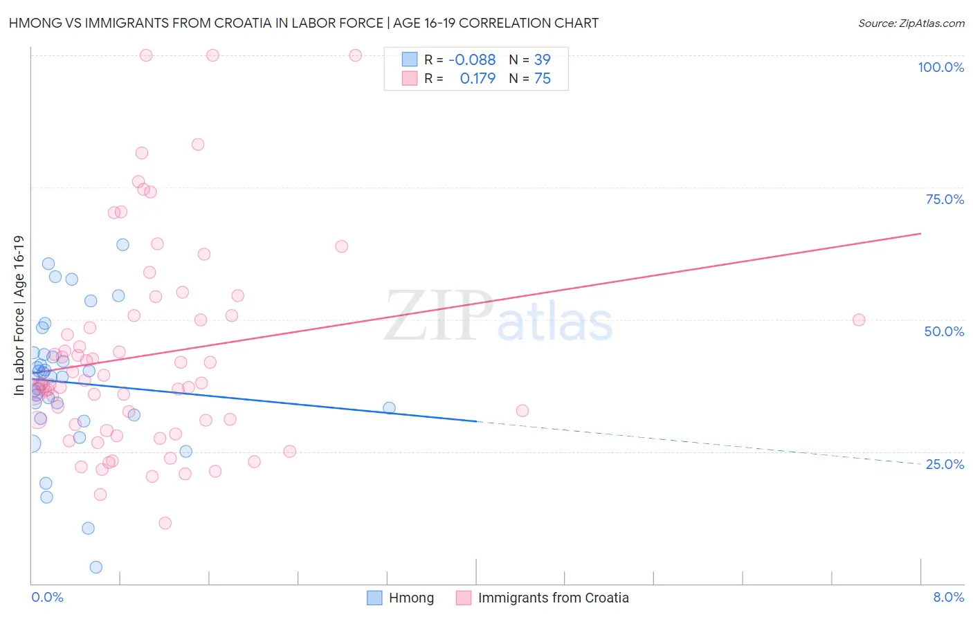 Hmong vs Immigrants from Croatia In Labor Force | Age 16-19
