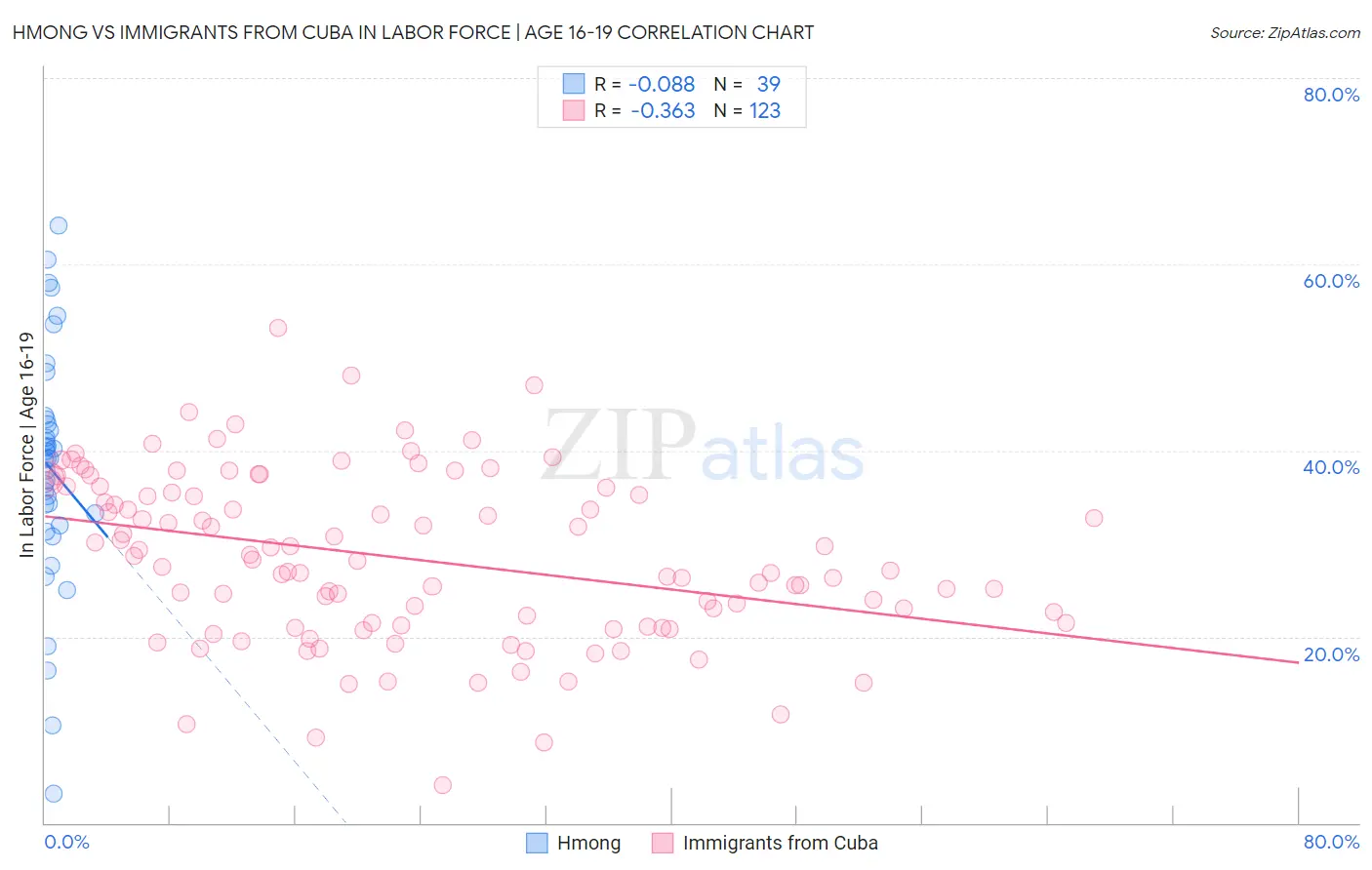 Hmong vs Immigrants from Cuba In Labor Force | Age 16-19