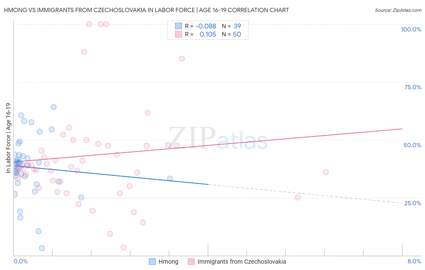 Hmong vs Immigrants from Czechoslovakia In Labor Force | Age 16-19