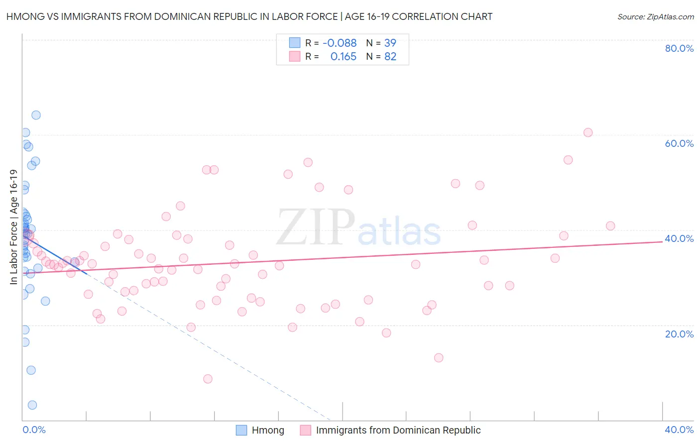 Hmong vs Immigrants from Dominican Republic In Labor Force | Age 16-19