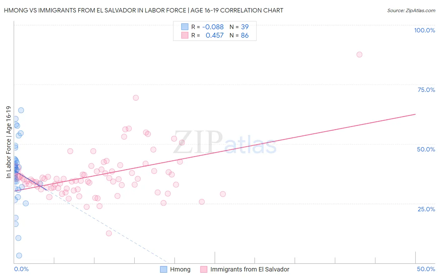 Hmong vs Immigrants from El Salvador In Labor Force | Age 16-19