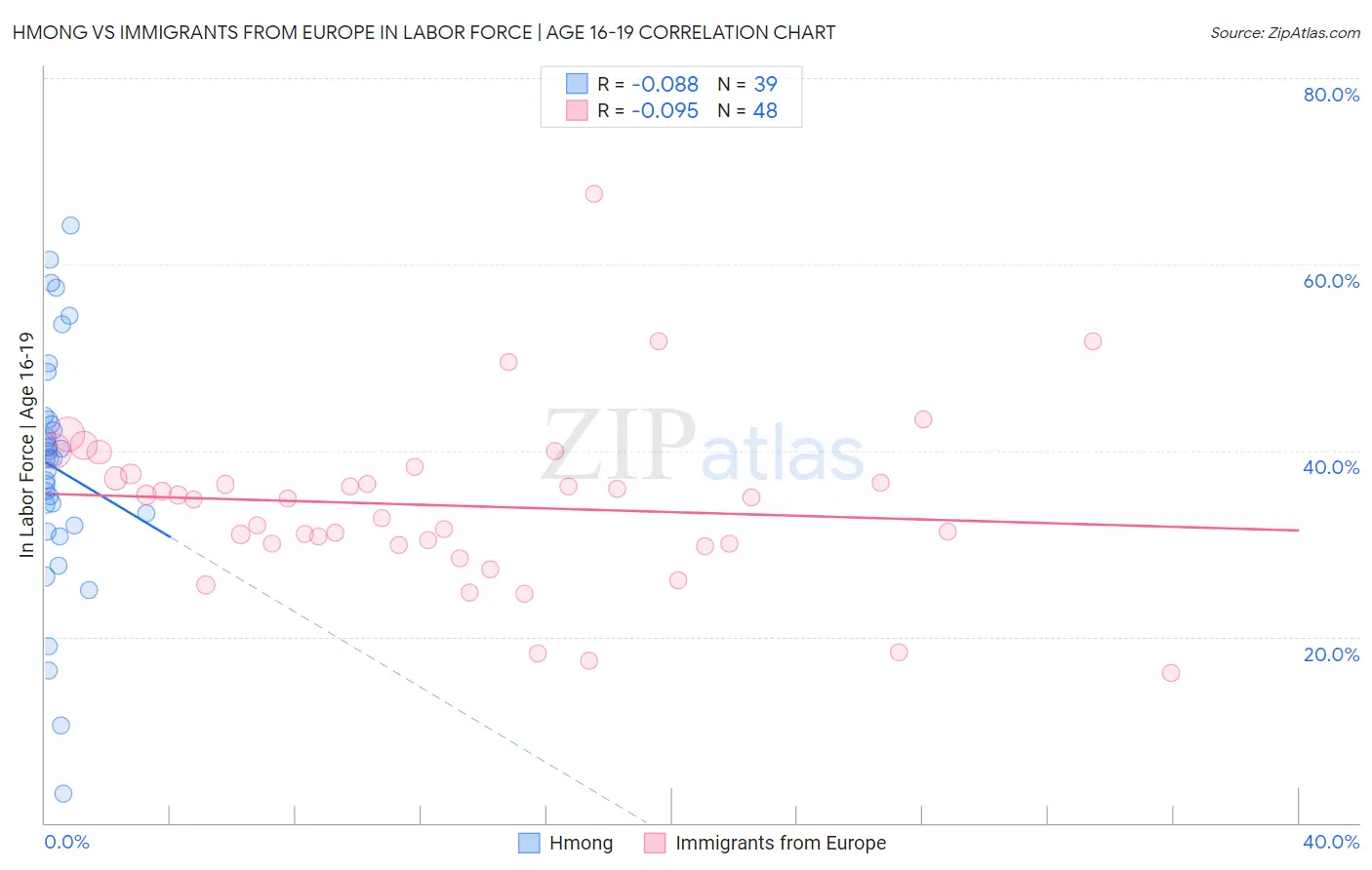 Hmong vs Immigrants from Europe In Labor Force | Age 16-19