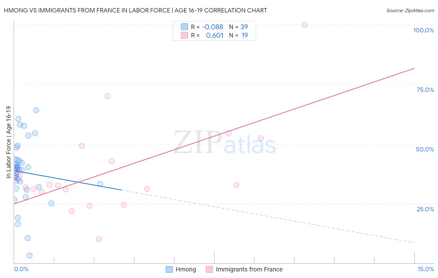 Hmong vs Immigrants from France In Labor Force | Age 16-19