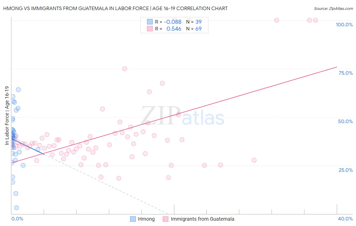Hmong vs Immigrants from Guatemala In Labor Force | Age 16-19