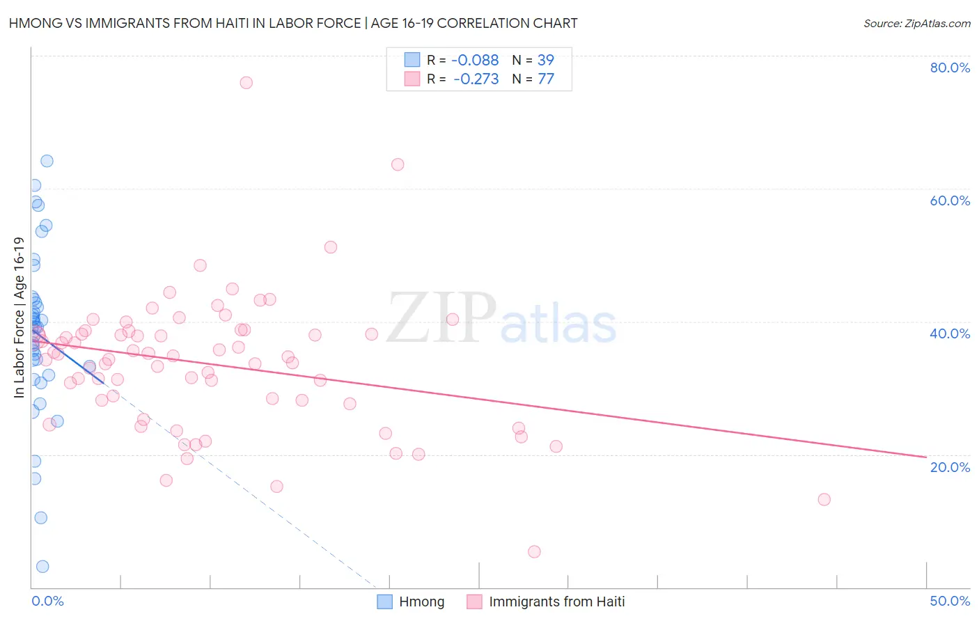 Hmong vs Immigrants from Haiti In Labor Force | Age 16-19