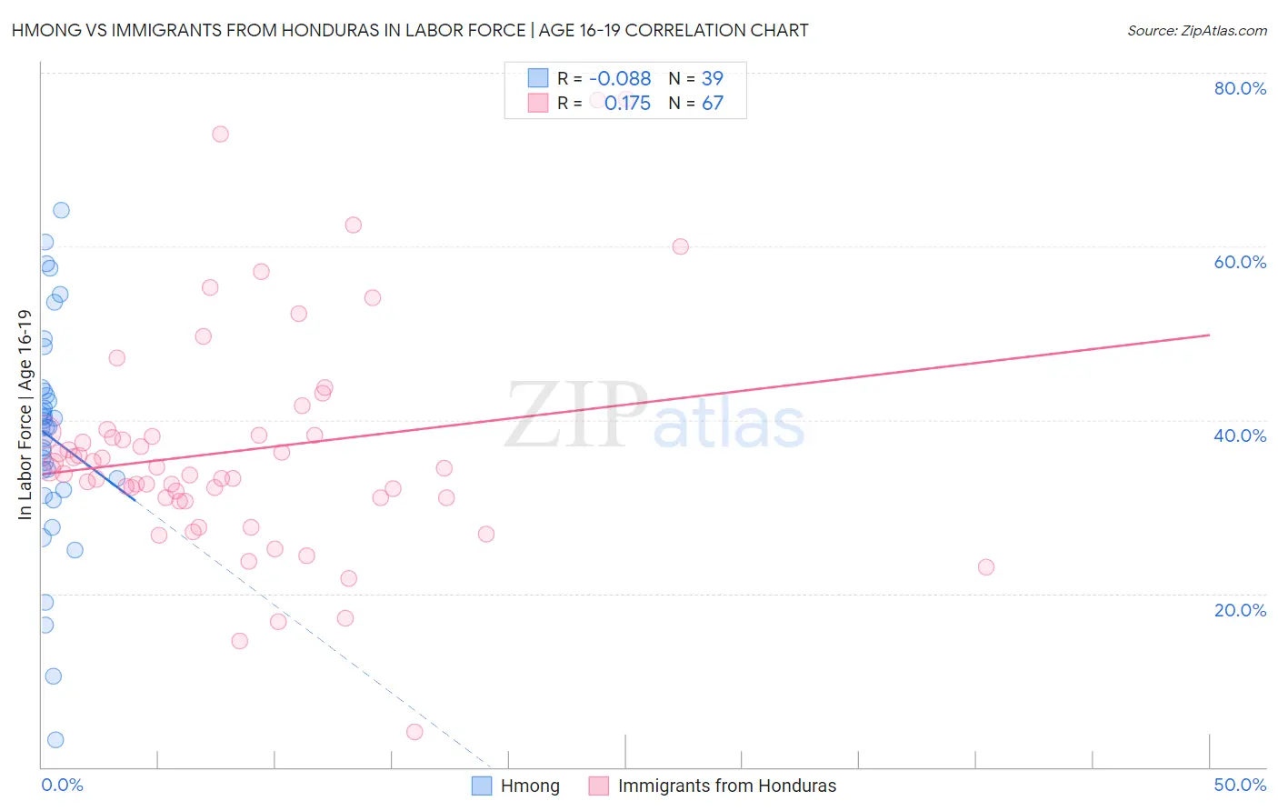 Hmong vs Immigrants from Honduras In Labor Force | Age 16-19