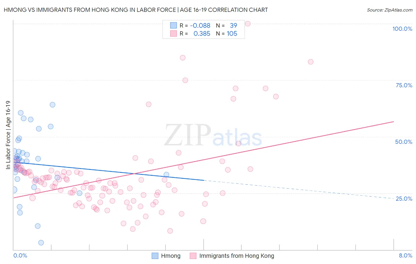 Hmong vs Immigrants from Hong Kong In Labor Force | Age 16-19