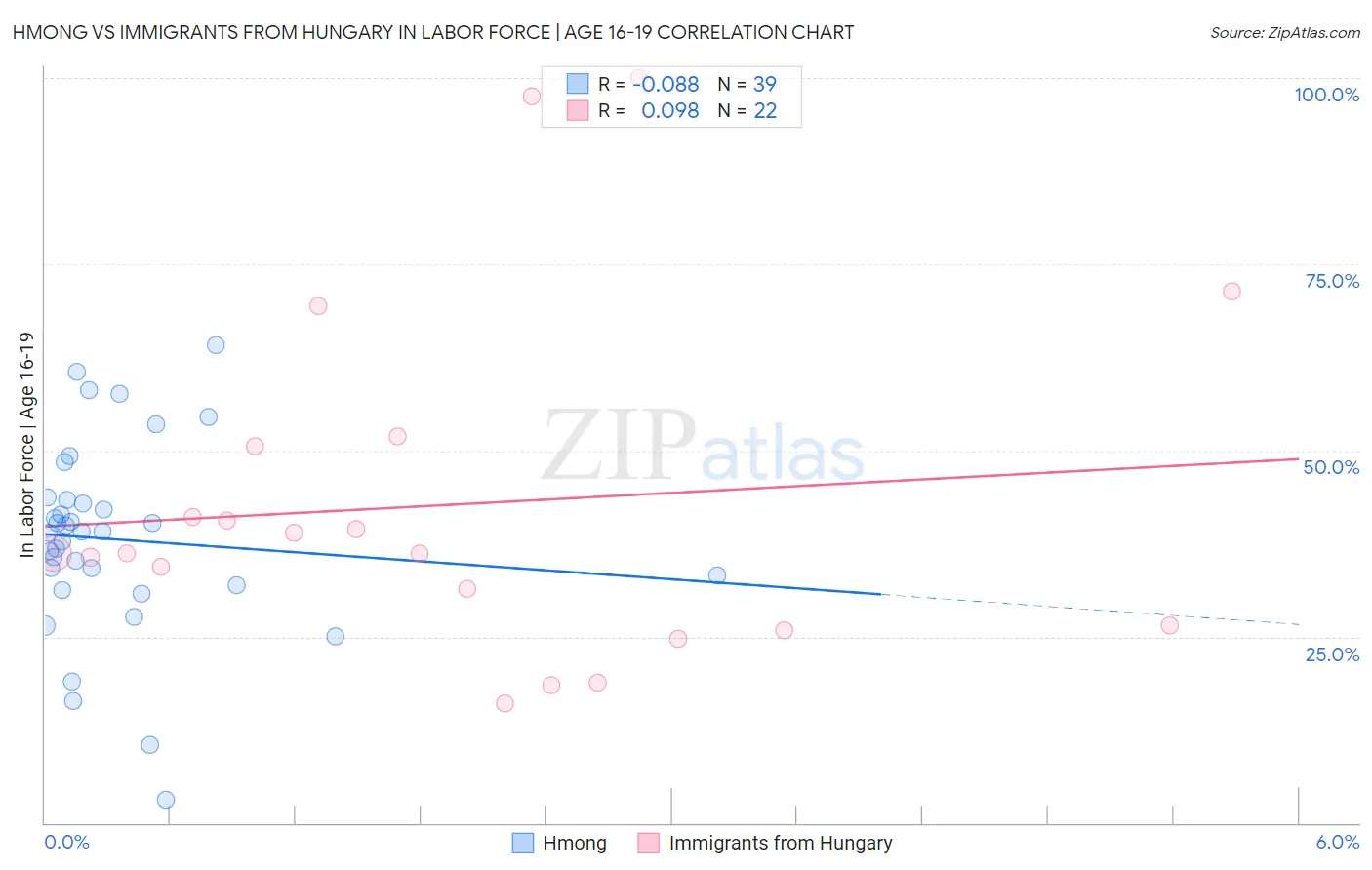 Hmong vs Immigrants from Hungary In Labor Force | Age 16-19