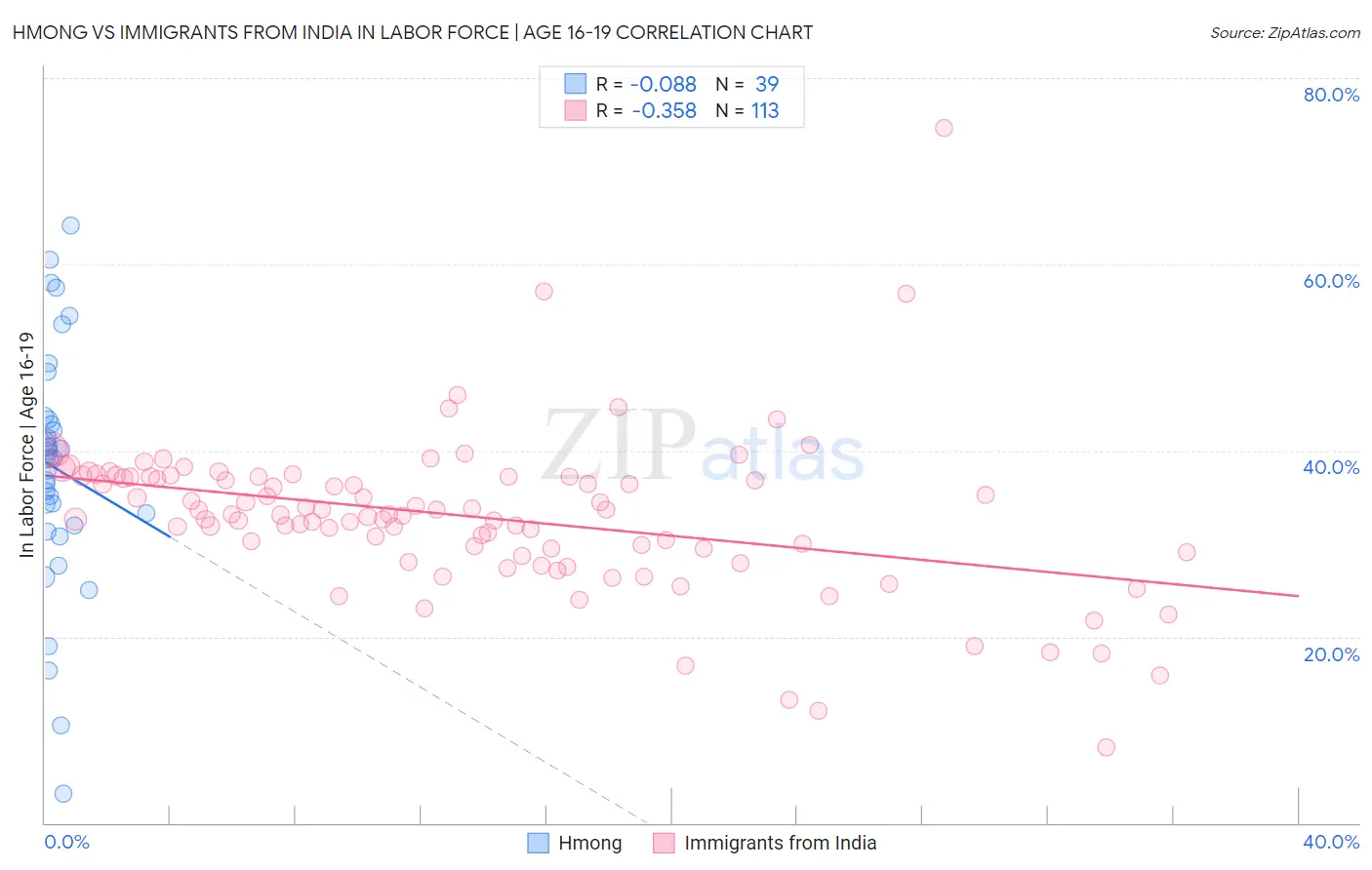 Hmong vs Immigrants from India In Labor Force | Age 16-19