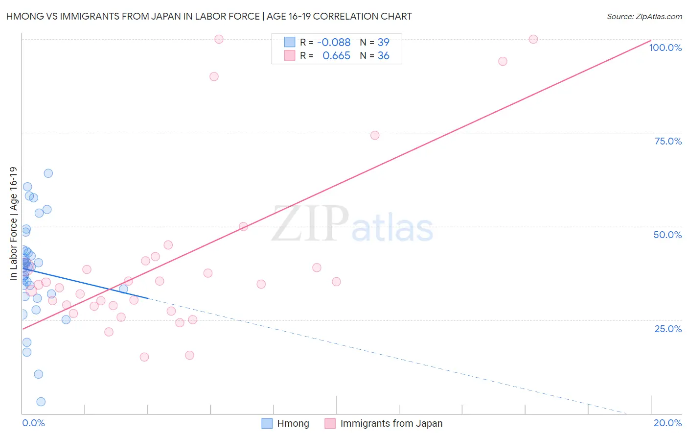 Hmong vs Immigrants from Japan In Labor Force | Age 16-19