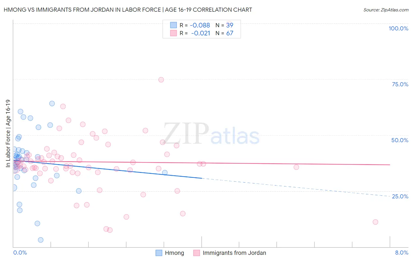 Hmong vs Immigrants from Jordan In Labor Force | Age 16-19