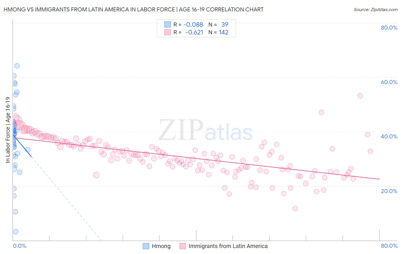 Hmong vs Immigrants from Latin America In Labor Force | Age 16-19