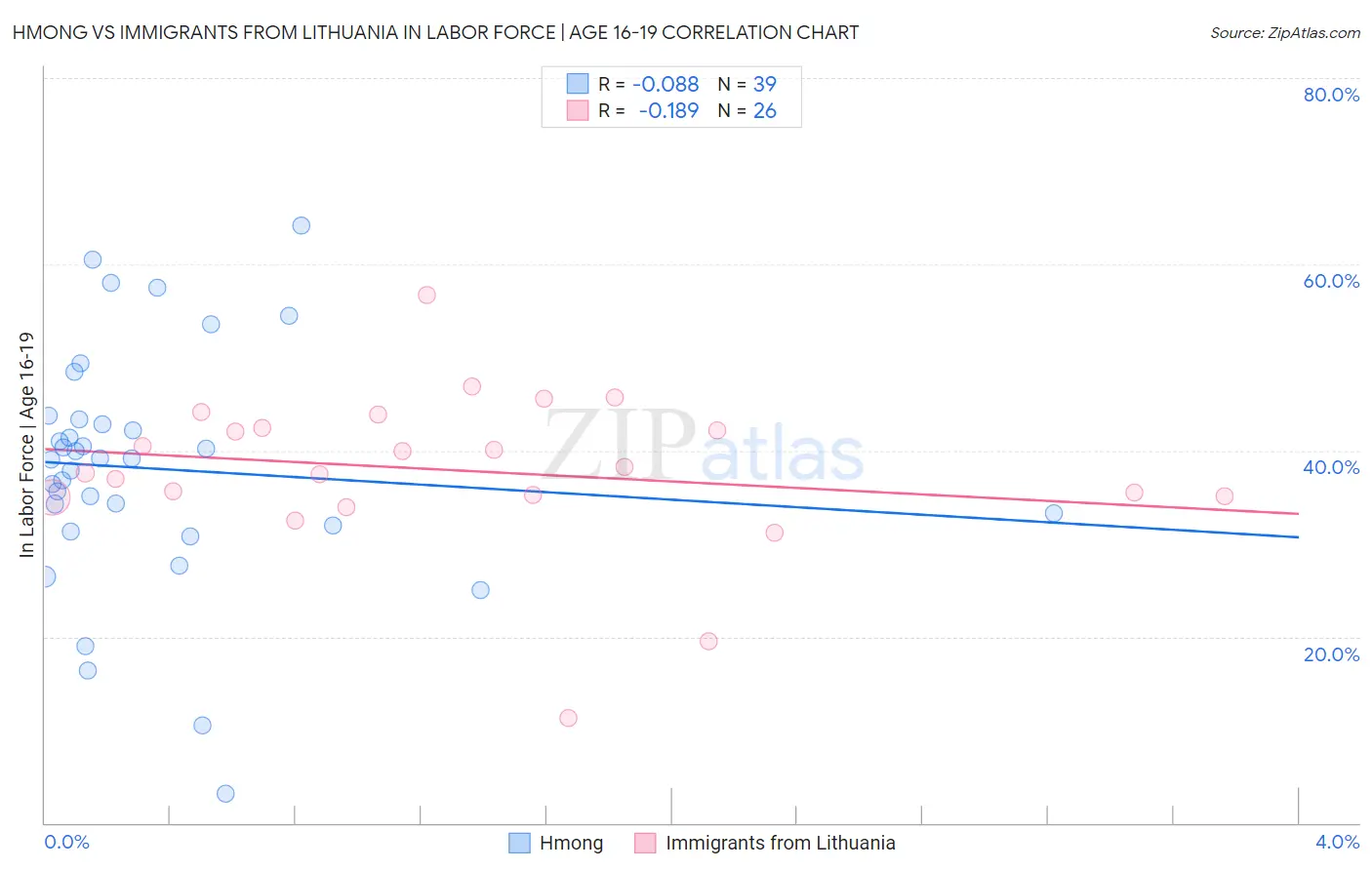 Hmong vs Immigrants from Lithuania In Labor Force | Age 16-19
