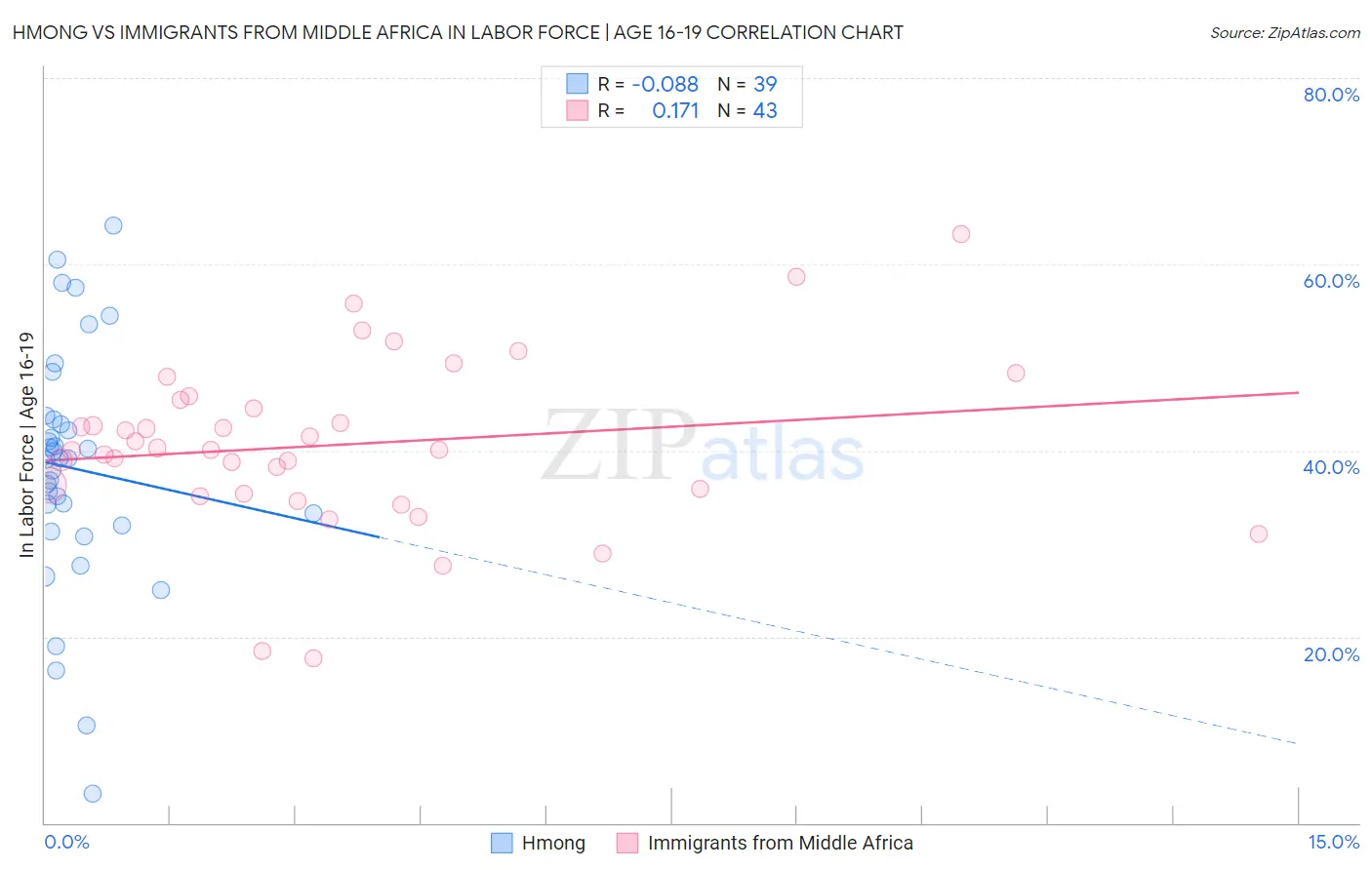 Hmong vs Immigrants from Middle Africa In Labor Force | Age 16-19