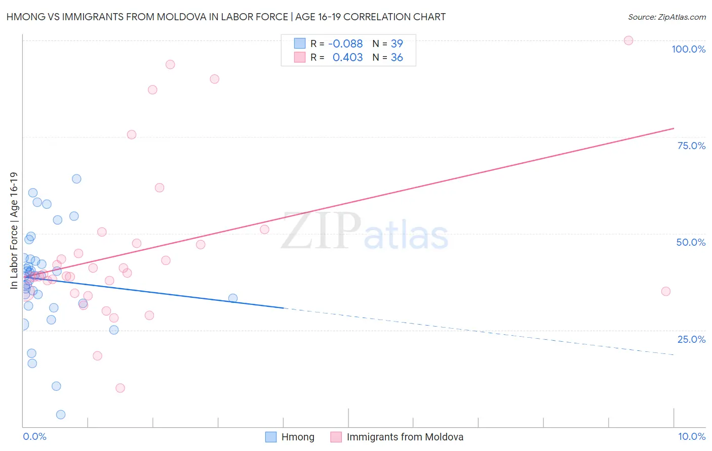 Hmong vs Immigrants from Moldova In Labor Force | Age 16-19