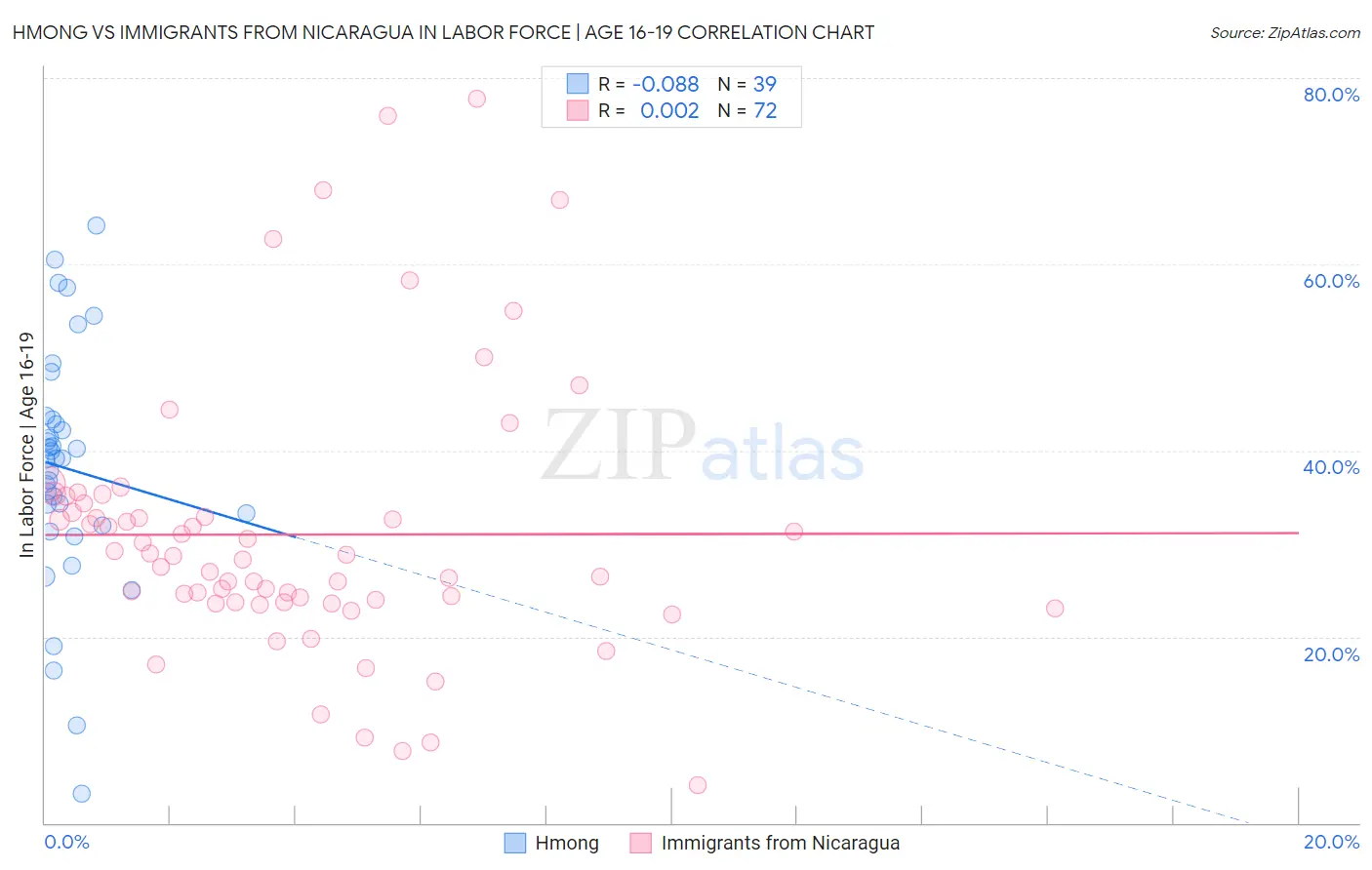 Hmong vs Immigrants from Nicaragua In Labor Force | Age 16-19