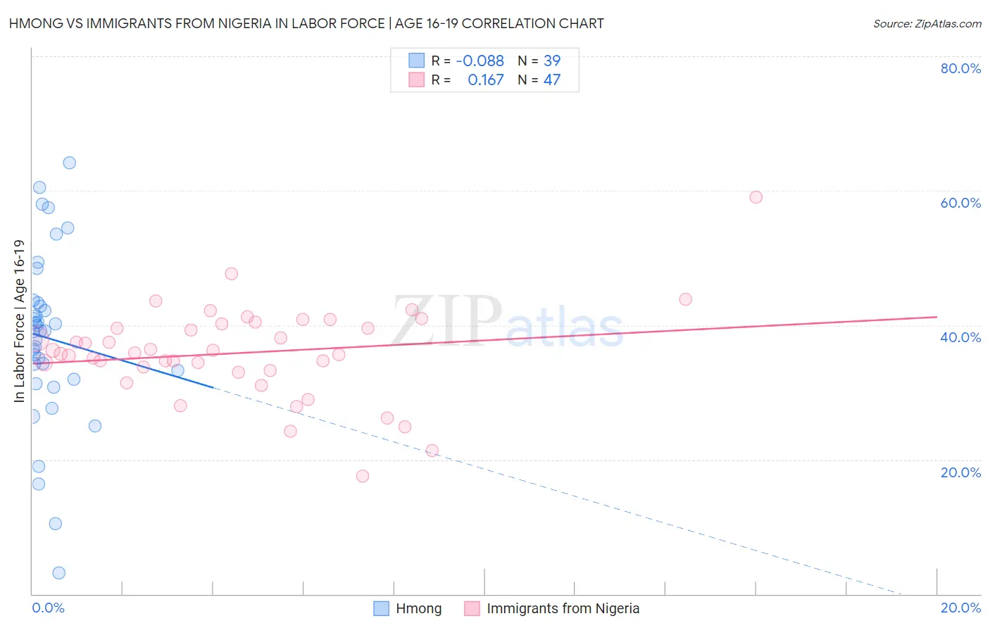 Hmong vs Immigrants from Nigeria In Labor Force | Age 16-19