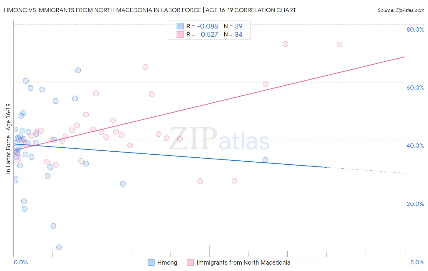 Hmong vs Immigrants from North Macedonia In Labor Force | Age 16-19