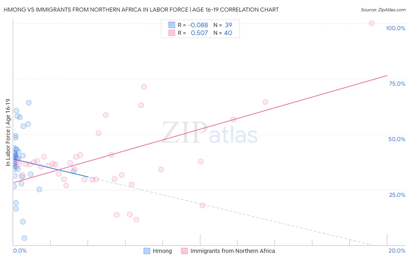 Hmong vs Immigrants from Northern Africa In Labor Force | Age 16-19